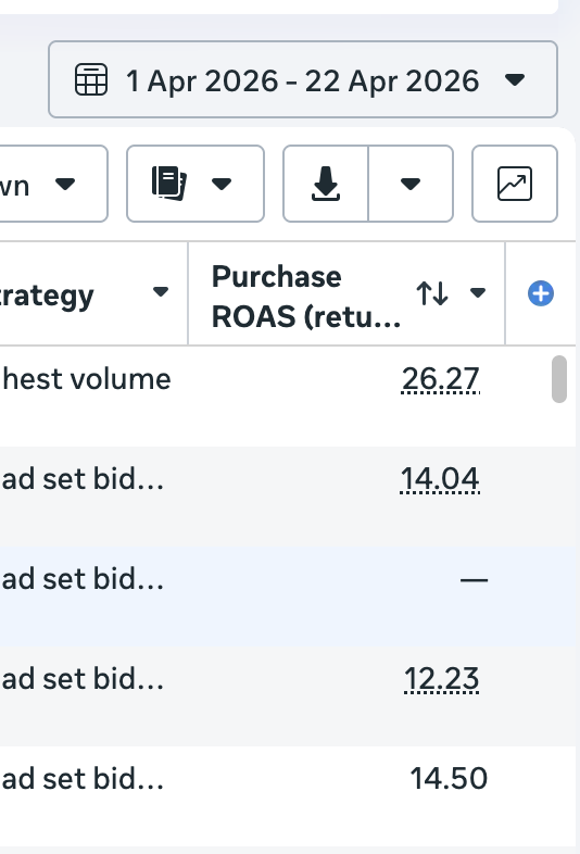 Meta Ads Manager showing 14.50 purchase ROAS between 1 and 22 April 2026