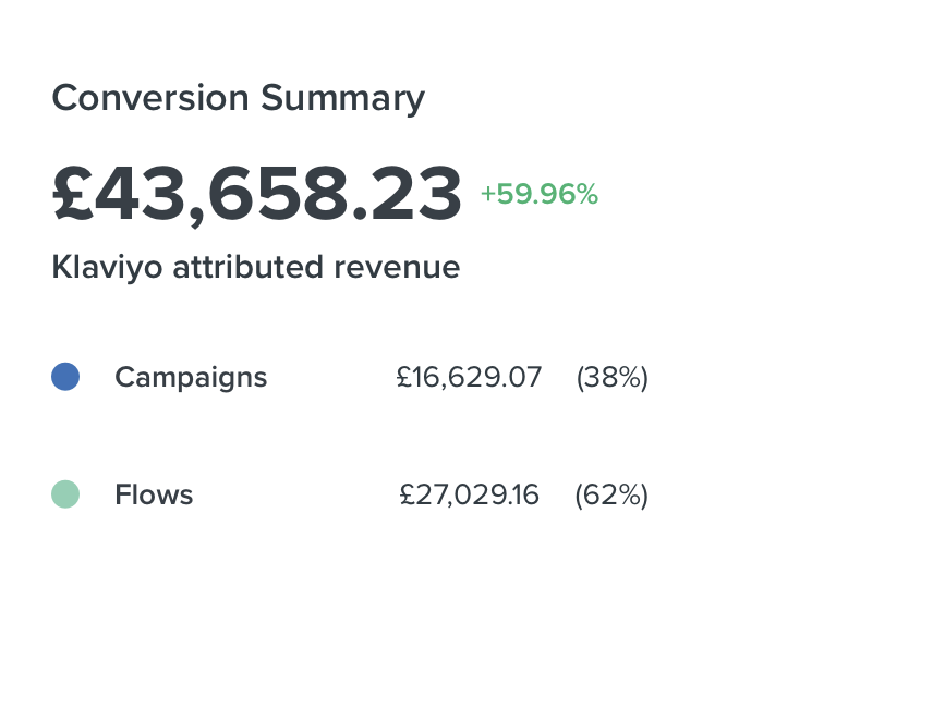 Klaviyo showing £27,029.16 attributed to flows and £16,629.07 to campaigns