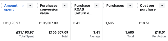 Meta showing £31,193.97 spent, £106,507.09 purchase conversion value, 1,685 purchases and 3.41 ROAS